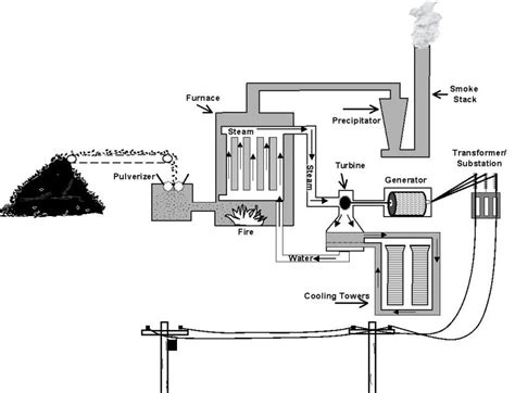 How Do Coal Power Plants Generate Electricity