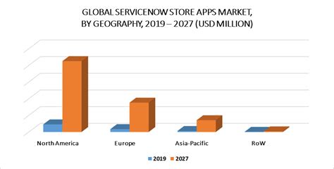 Study flashcards on servicenow system administration certification at cram.com. ServiceNow Store Apps Market Size | Share | Trends | Forecast