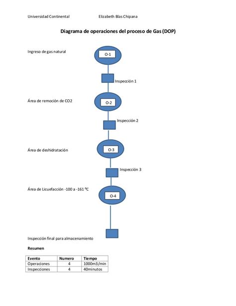 Diagrama De Operaciones De Proceso