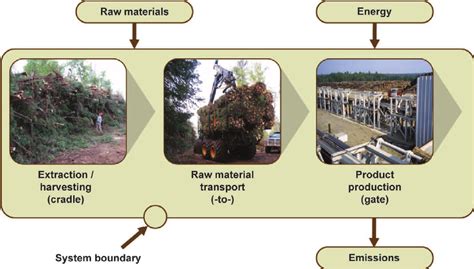 Climate change affects all regions around the world. Generic cradle-to-gate product production flow diagram ...