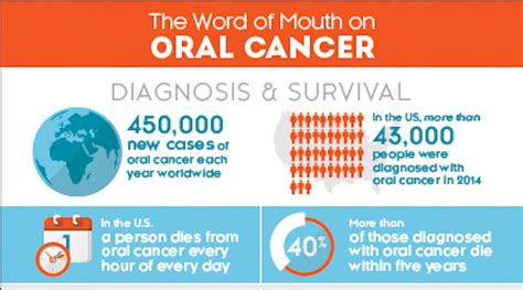 Oral Cancer Awareness Month Resources Dentistry Iq