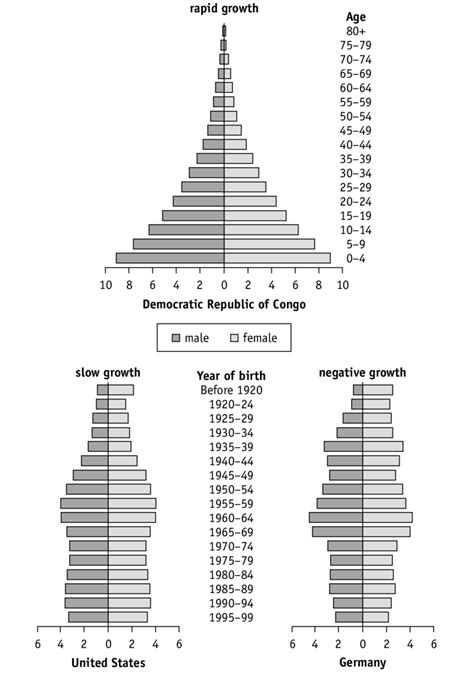 5 Population Pyramids Of Three Countries Download Scientific Diagram