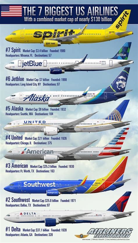 The 7 Biggest Us Airlines Airliner Profile Art Aviation Airplane
