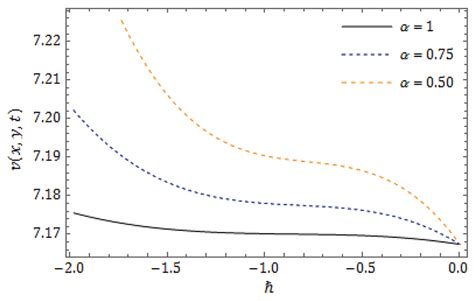 Curves For The Q Hatm Solution V X Y T When X 1 Y T 0 01 N Download Scientific