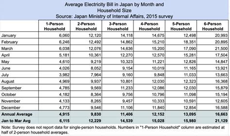 Average of $111.67, which is good for the 11th lowest in the. Average Electricity Bill For 4 Bedroom Detached House ...