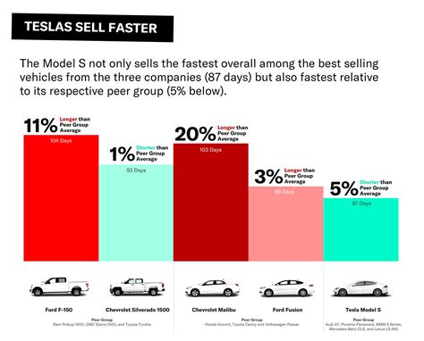 Most people consulted think that hardwood provides higher resale value than other floors, such as carpet, luxury vinyl flooring, or laminate, though they cannot confirm this with figures. Why Tesla holds resale value better than comparable gasoline and electric cars - 1redDrop