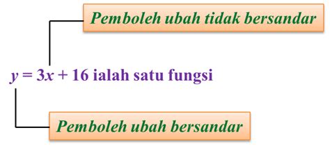 Selain dengan menggunakan alat, ada cara mudah yang populer dalam memperbesar atau memperkecil peta, yakni dengan cara square method atau dikenal dengan istilah. 13.1 Graf Fungsi - PT3 Matematik