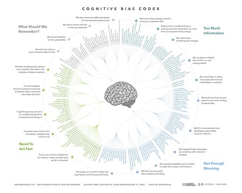 Cognitive Bias Codex Biases Designed By John Manoogian III Jm Andy Cleff