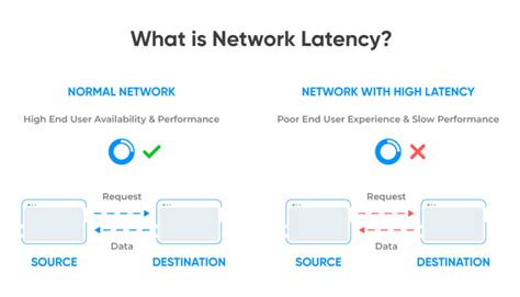 Wordpress Network Latency How To Measure And Optimize For Speed