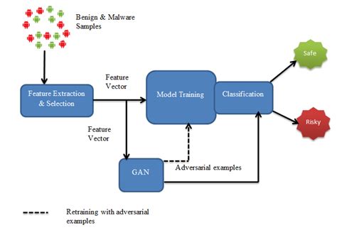 Github Msghicdeeplearningforandroidmalwaredetection