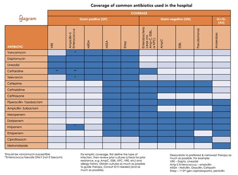 Antibiotics Chart With Coverage