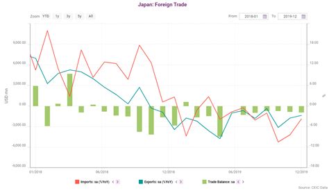 Japan Foreign Trade Ceic