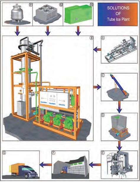 How To Design An Ice Plant Ice From Maximum Efficiency Plant