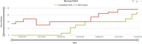 What Is A Burn Up Chart And How To Build Burnup Chart In Power Bi By