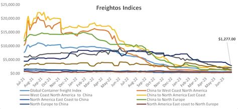 Ocean Freight Rates For Q2 2023 End On A Multi Year Low Srompl