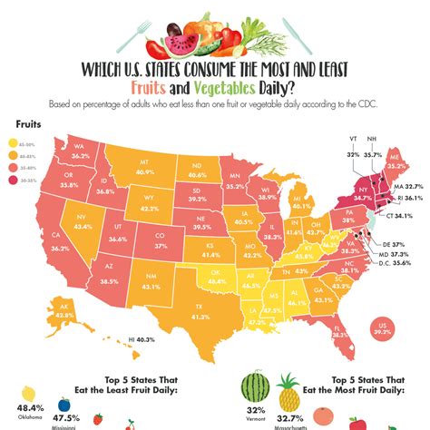 Which U S States Consume The Most And Least Fruits And Vegetables Daily How To Cook Recipes