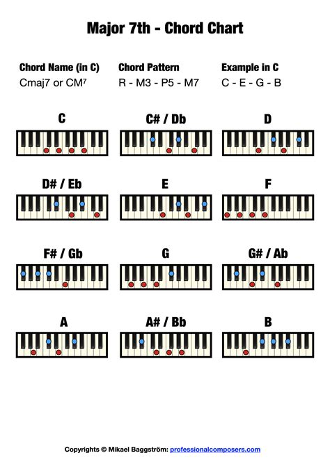 Major 7th Chord On Piano Free Chord Chart Professional Composers