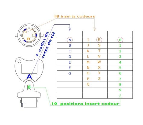 Key Identification Chart