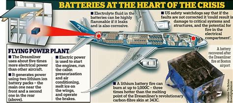 Lithium ion batteries (including rechargeable lithium, lithium polymer, lipo, secondary lithium) are allowed, but with some limits. Boeing 787 Dreamliner battery did NOT catch fire because ...