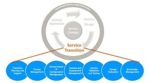 Itil Knowledge Hub Overview Of Service Transition Stage