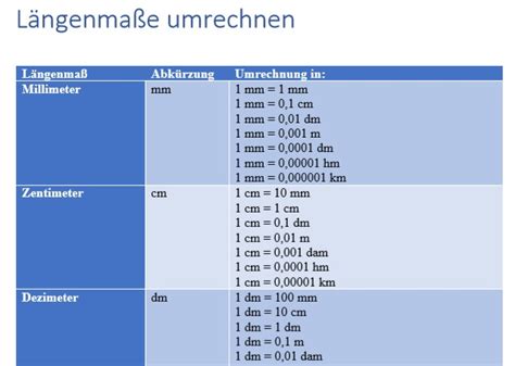 Maßeinheiten tabelle zum ausdrucken from m.gasperl.at. Längenmaße umrechnen, Einheiten umrechnen lernen, km, m ...