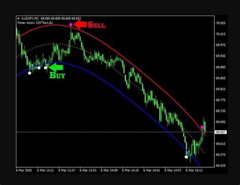 Atron Tt Channel Indicator Review Forex Academy
