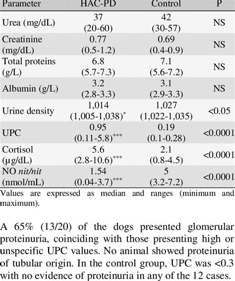 Urine Density Urea Creatinine And Upc Cortisol And No Nitnit Values