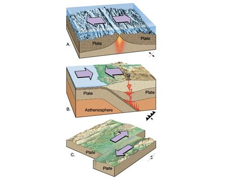 Tectonic Plates And Plate Boundaries The Dynamic Earth