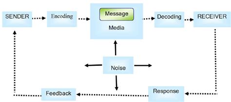 Elements In The Communication Process Download Scientific Diagram