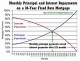 Lower Mortgage Payment By Paying Down Principal Pictures