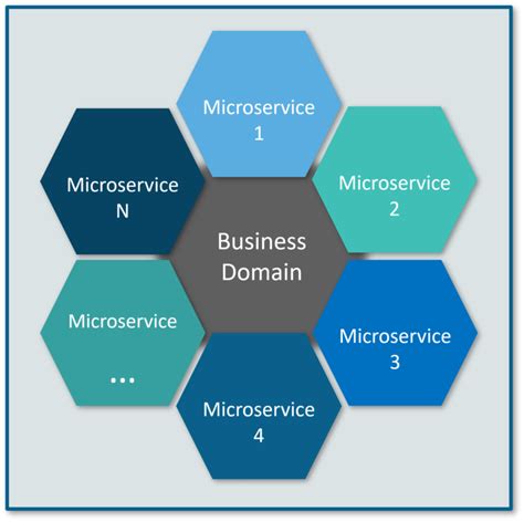 What Is Microservices Introduction To Microservice Architecture It