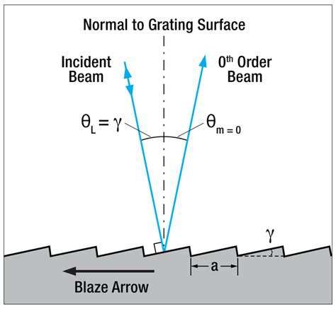 Reflective Diffraction Grating