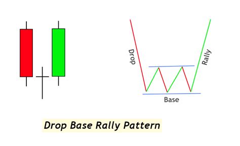 Drop Base Rally Pattern Pdf Guide Trading Pdf