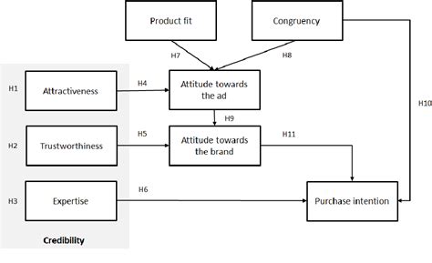 [pdf] source credibility model source attractiveness model and match up hypothesis an