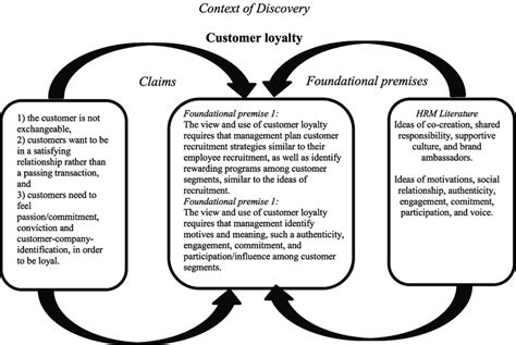 A Conceptual Model For Viewing And Using Customer Loyalty Download Scientific Diagram