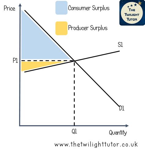 What Is Price Elasticity Of Supply The Twilight Tutor