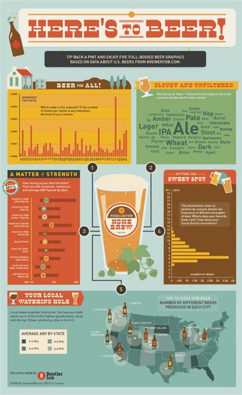 Heres To Beer Craft Beer Infographic