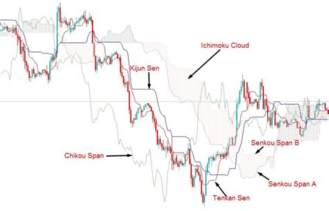 Complete Ichimoku Cloud Trading Strategy Guide For Beginner Traders