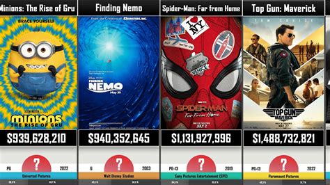 The Highest Grossing Movies Of All Time Compared Top YouTube