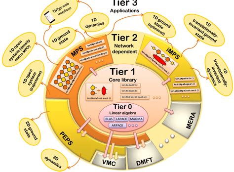 Structure Of The Tnt Library Tier 1 Contains Functions That Do Not