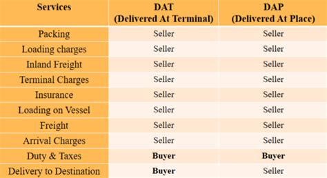Dat Incoterms Delivered At Terminal All Basics Explained With Example