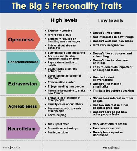Big 5 Personality Traits Mind Help