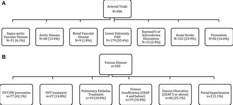 Clinical Trials In Peripheral Vascular Disease Circulation