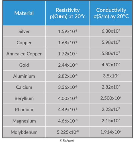 What Is The Electrical Conductivity Of Metals