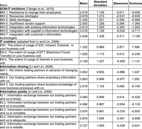 Descriptive Statistics For All Items Download Table