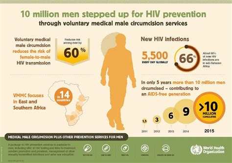 circumcision as method for hiv prevention centre for international health university of bergen