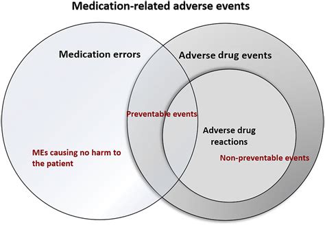 The Interplay Of Different Medication Related Adverse Events Download