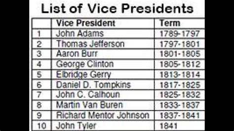 List Of Vice Presidents Of The United States Youtube