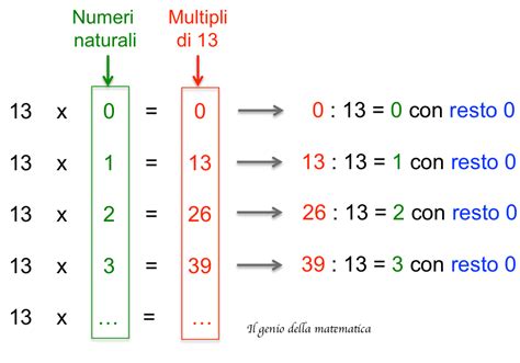 Multipli E Sottomultipli O Divisori Il Genio Della Matematica