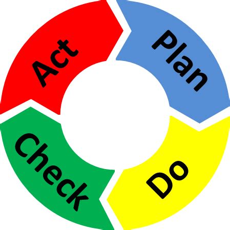 Understanding PDCA Plan Do Check Act Deming Cycle For Continuous